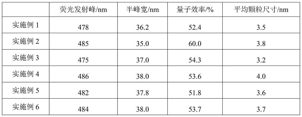 Blue light cadmium-free quantum dot, preparation method thereof and quantum dot photoelectric device