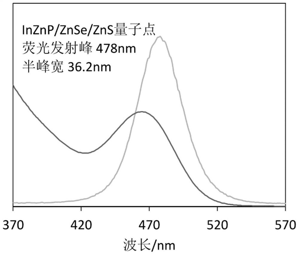 Blue light cadmium-free quantum dot, preparation method thereof and quantum dot photoelectric device