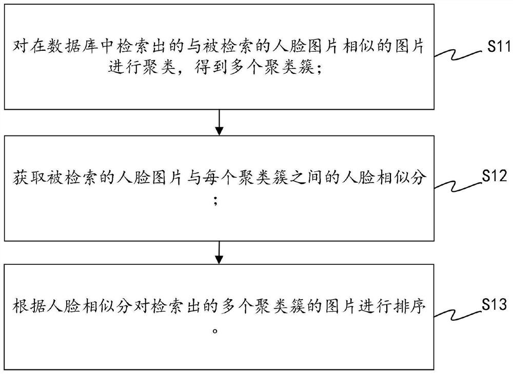 A sorting method, device, machine-readable medium and equipment