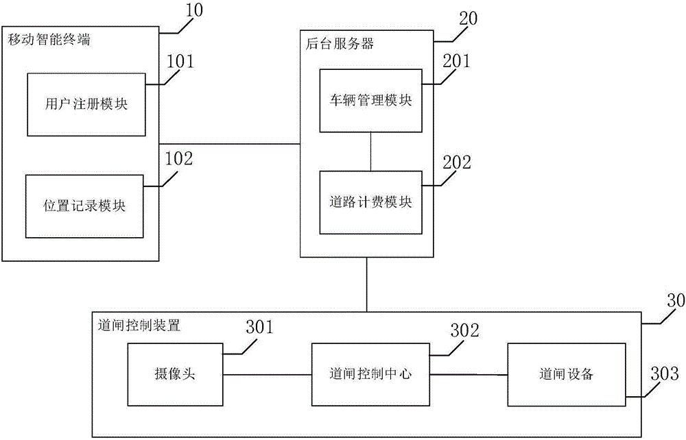 Novel and rapid highway toll system and device