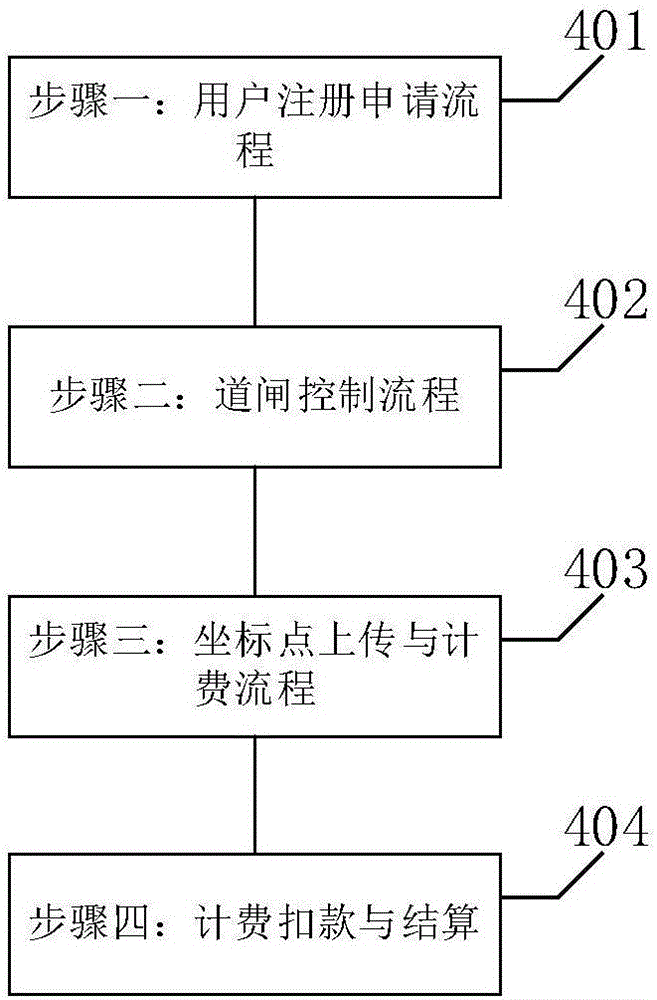 Novel and rapid highway toll system and device