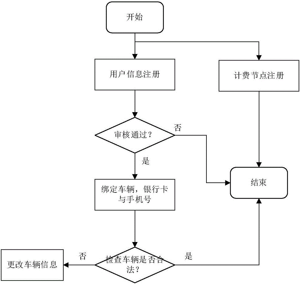 Novel and rapid highway toll system and device