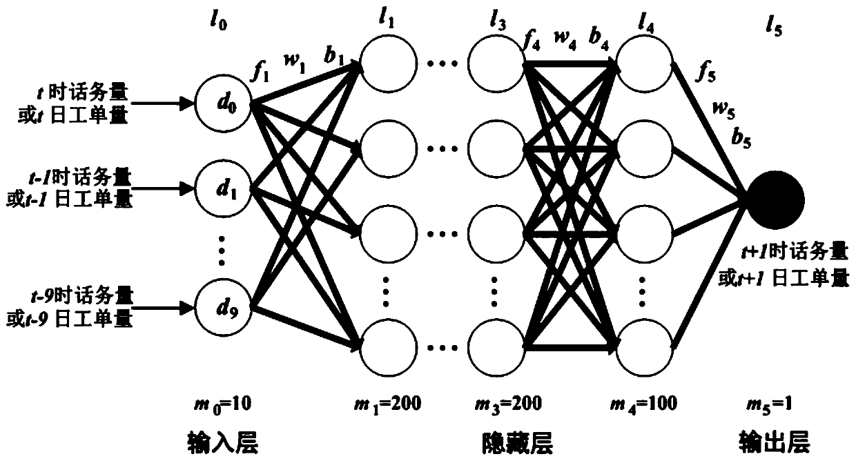 A 95598 telephone traffic work order prediction and transaction early warning method based on a multi-prediction model