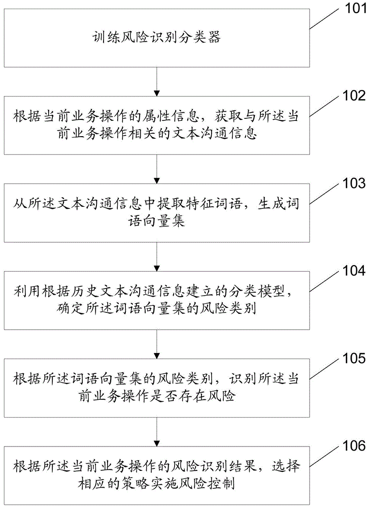 Risk identification method and device