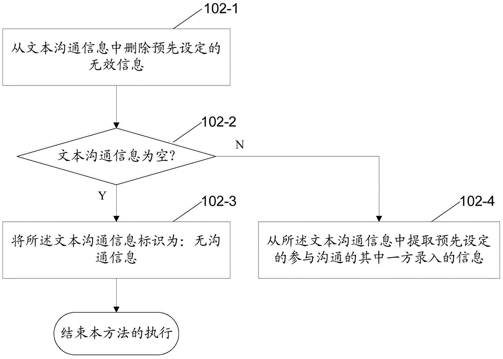 Risk identification method and device