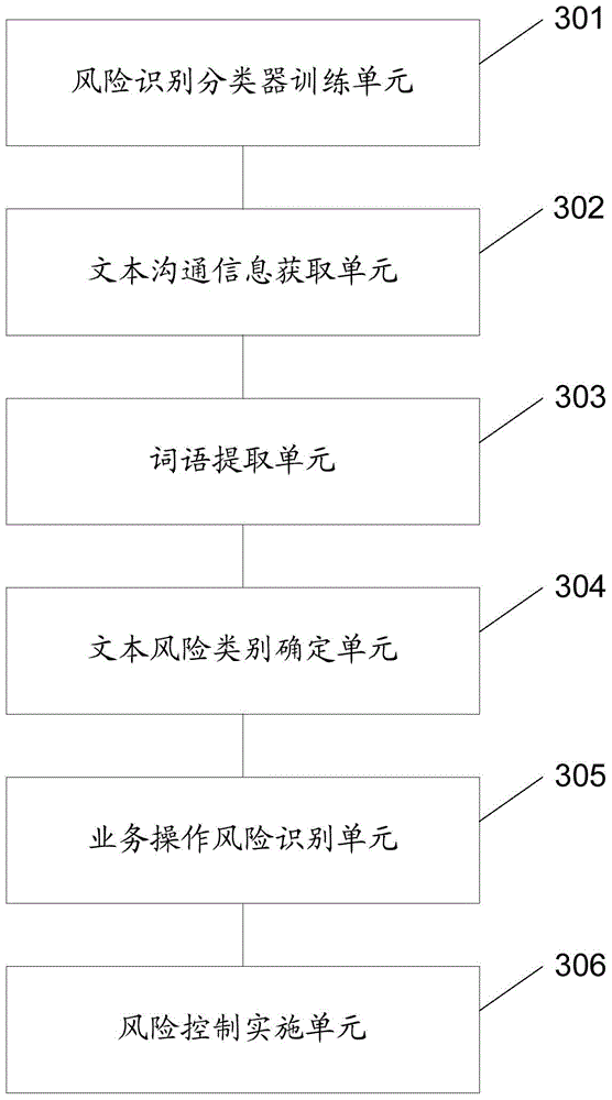 Risk identification method and device