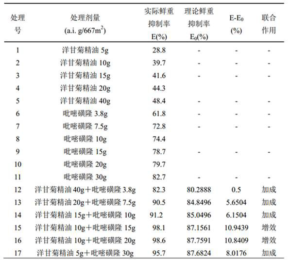 A herbicide composition containing chamomile essential oil and pyrazosulfuron-methyl and its application