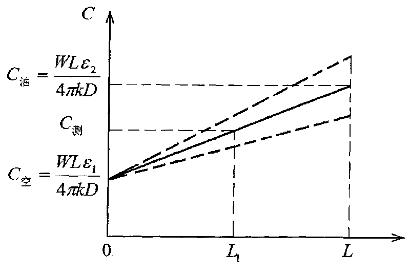 Method for sensing automotive oil level and sensor