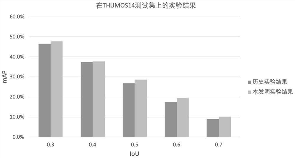 Weak supervision time sequence action positioning method and system based on bimodal cooperation