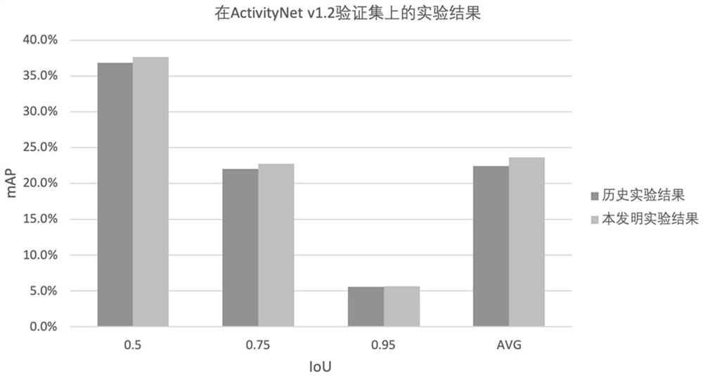 Weak supervision time sequence action positioning method and system based on bimodal cooperation