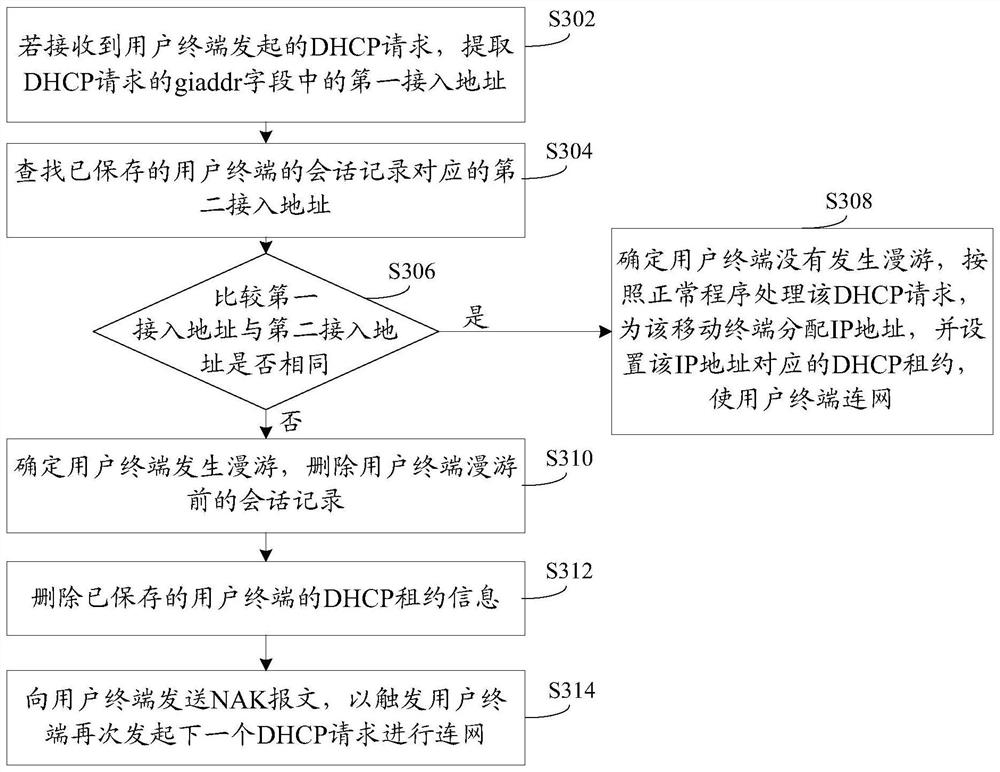 Networking control method, device and bras based on ipoe