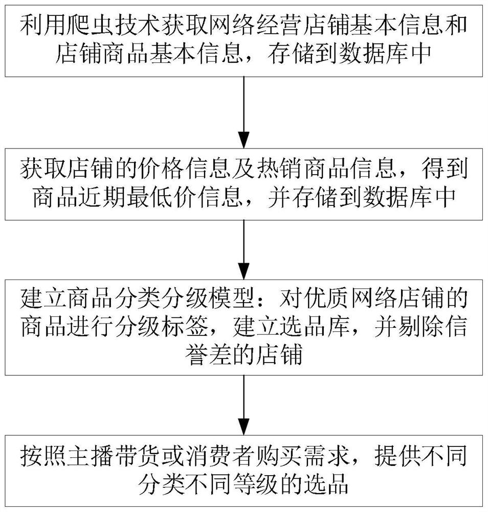 Commodity strict selection method and system based on e-commerce big data