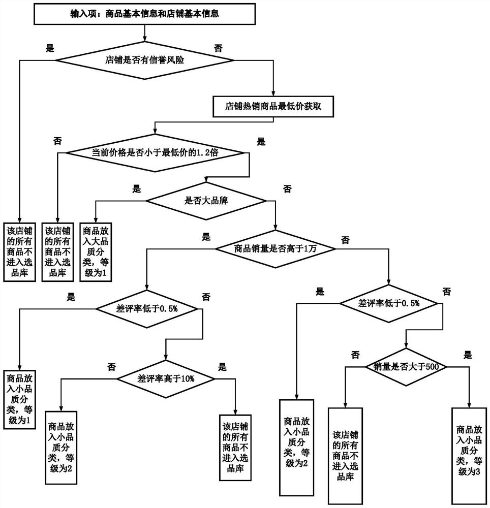 Commodity strict selection method and system based on e-commerce big data