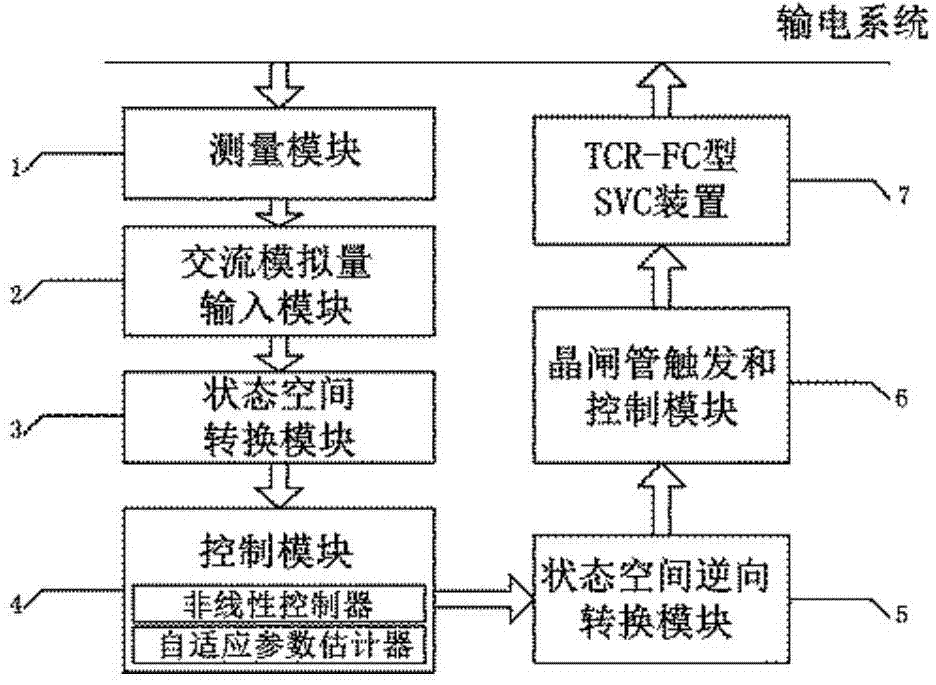 Static var compensator controlling device for improving system transient stability