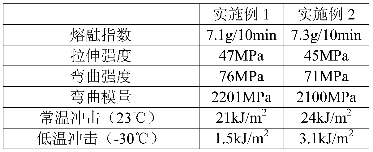 Low temperature resistant and weather-proof ASA (acrylonitrile styrene acrylate copolymer) material and preparation method thereof