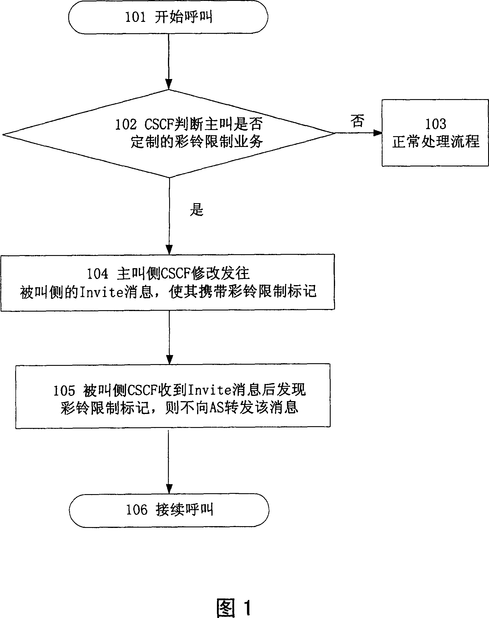 Method for multi-media limiting bussiness in IMS field