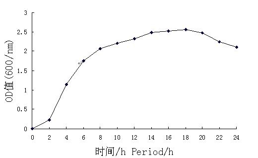 Method for measuring bacterial colonies of bacillus thuringiensis in refuse compost