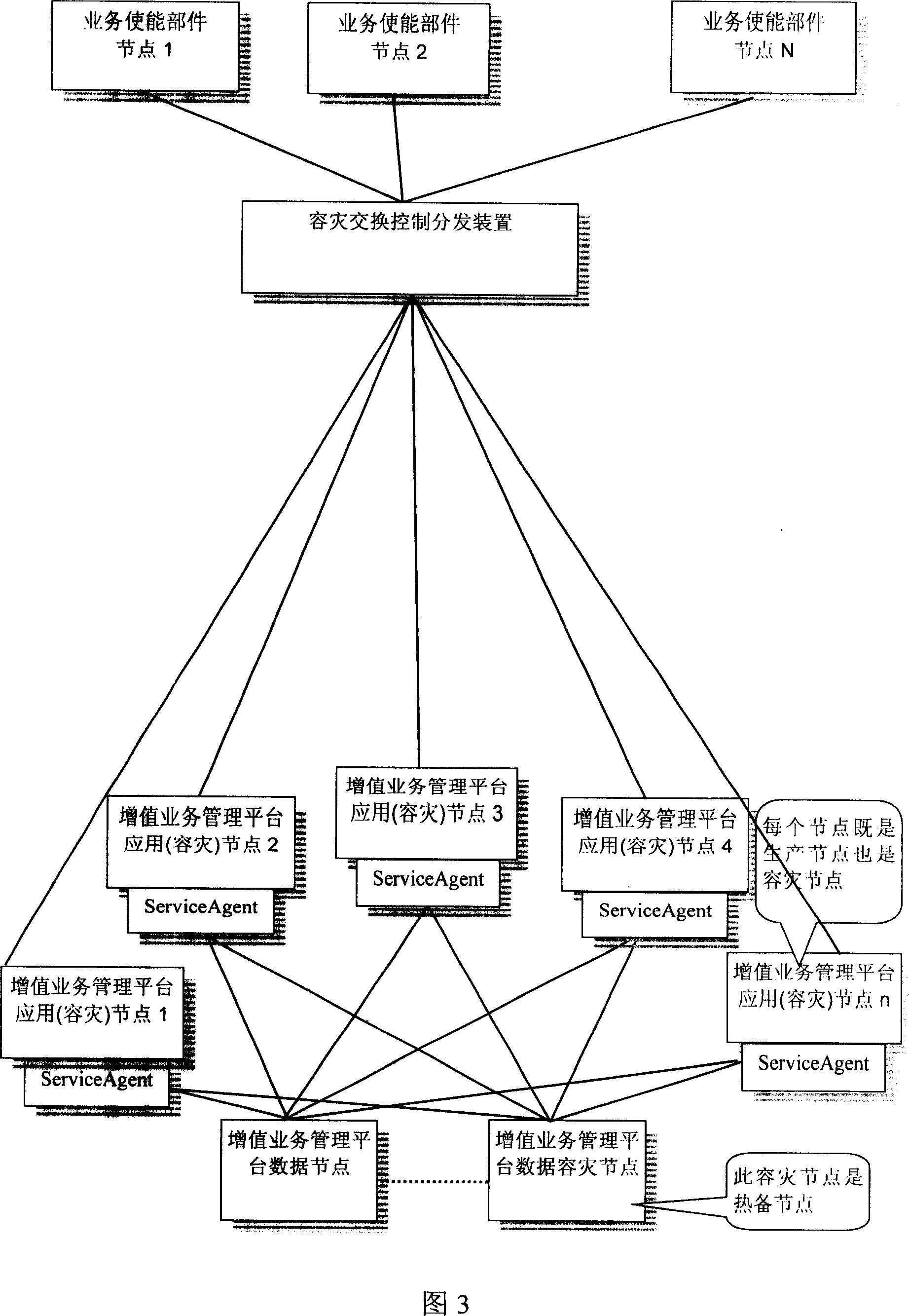 Disaster recovery system, method and network device