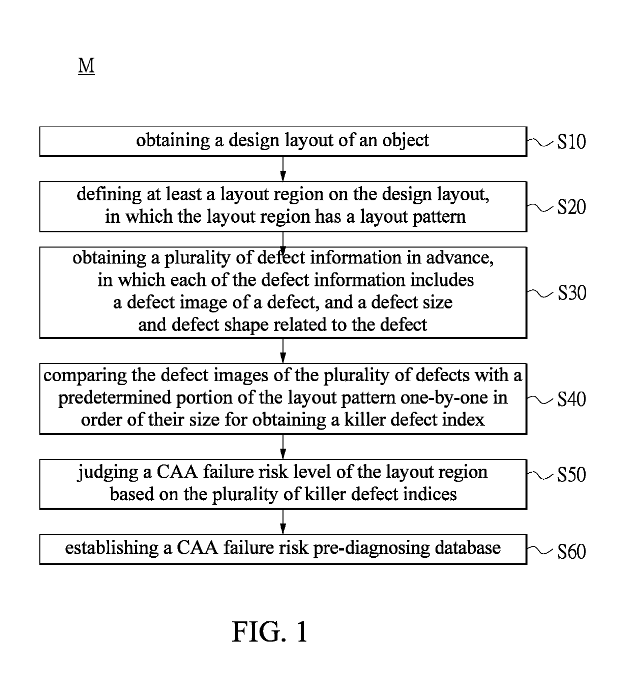 Intelligent CAA failure pre-diagnosis method and system for design layout