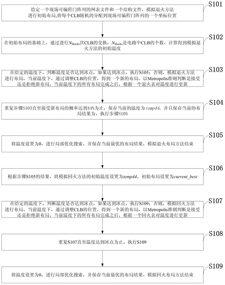 Field-programmable gate array (FPGA) layout method based on simulated annealing/tempering