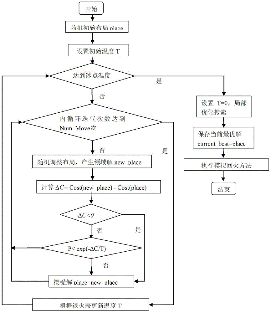 Field-programmable gate array (FPGA) layout method based on simulated annealing/tempering