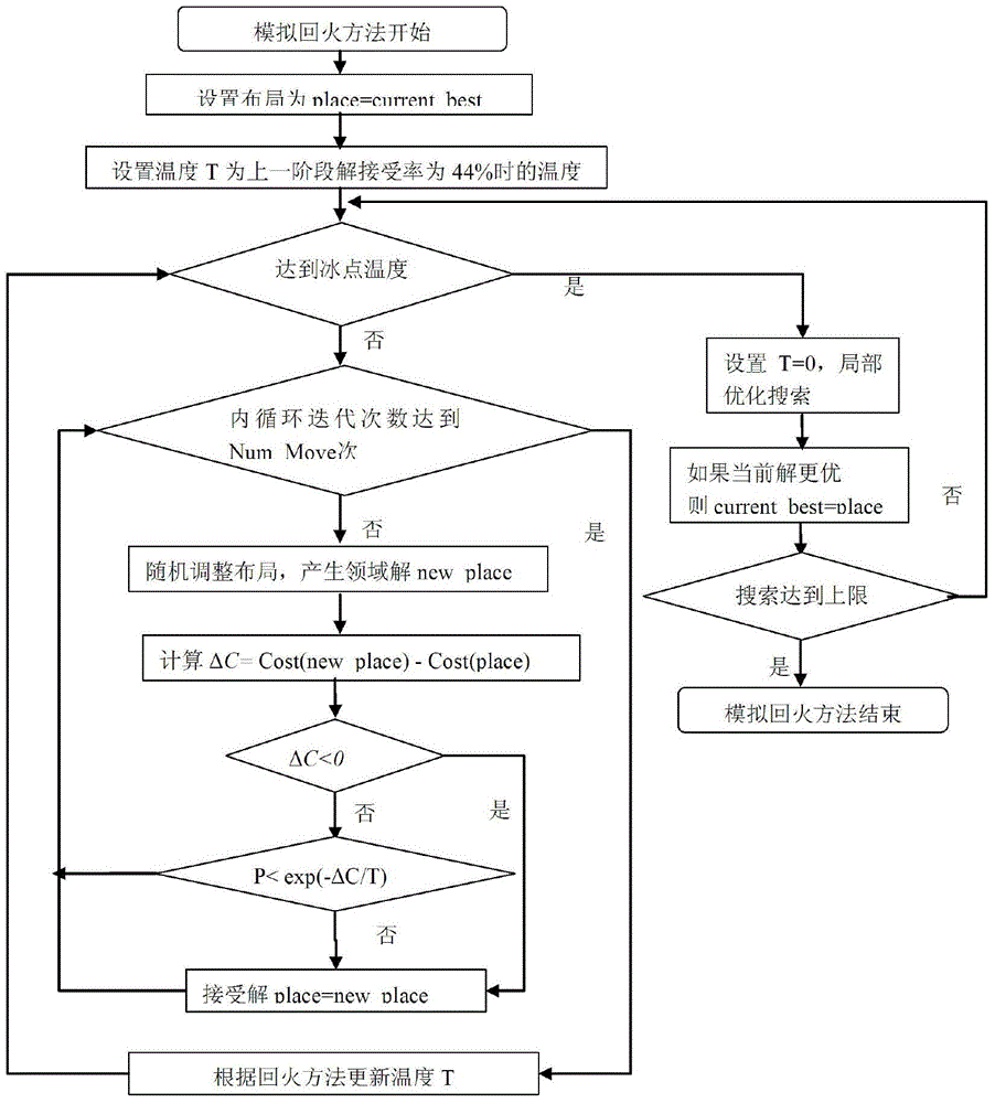 Field-programmable gate array (FPGA) layout method based on simulated annealing/tempering