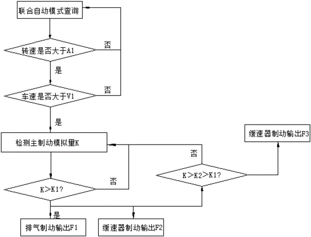 Signal control system for auxiliary brake of vehicle and control method