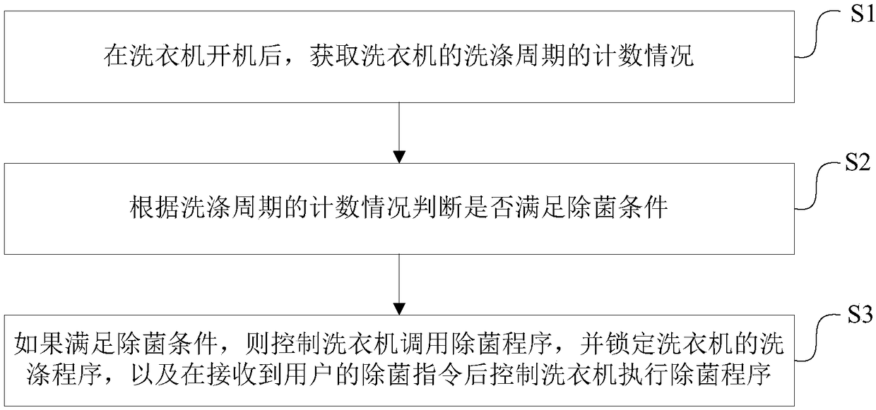 Washing machine and sterilization control method and device thereof