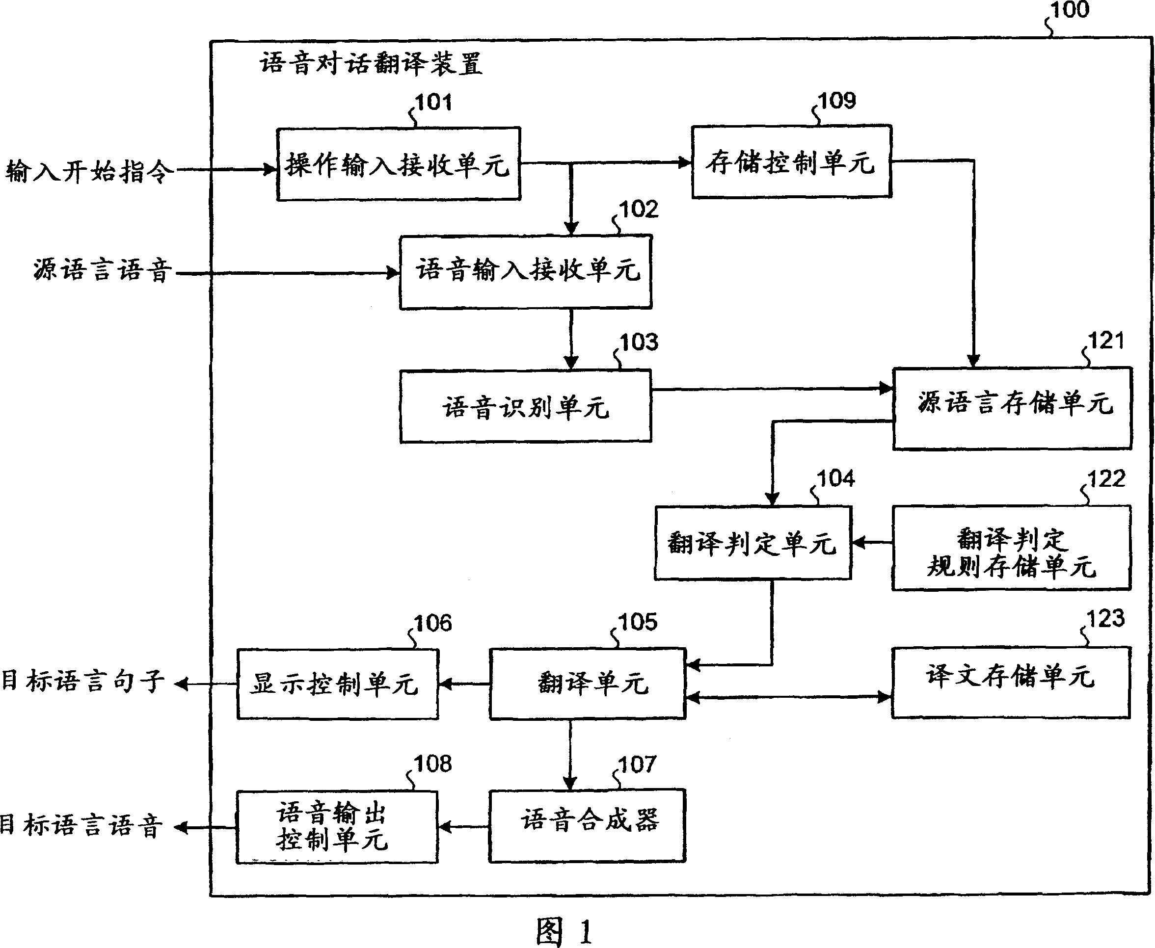 Apparatus and method for translating speech and performing speech synthesis of translation result