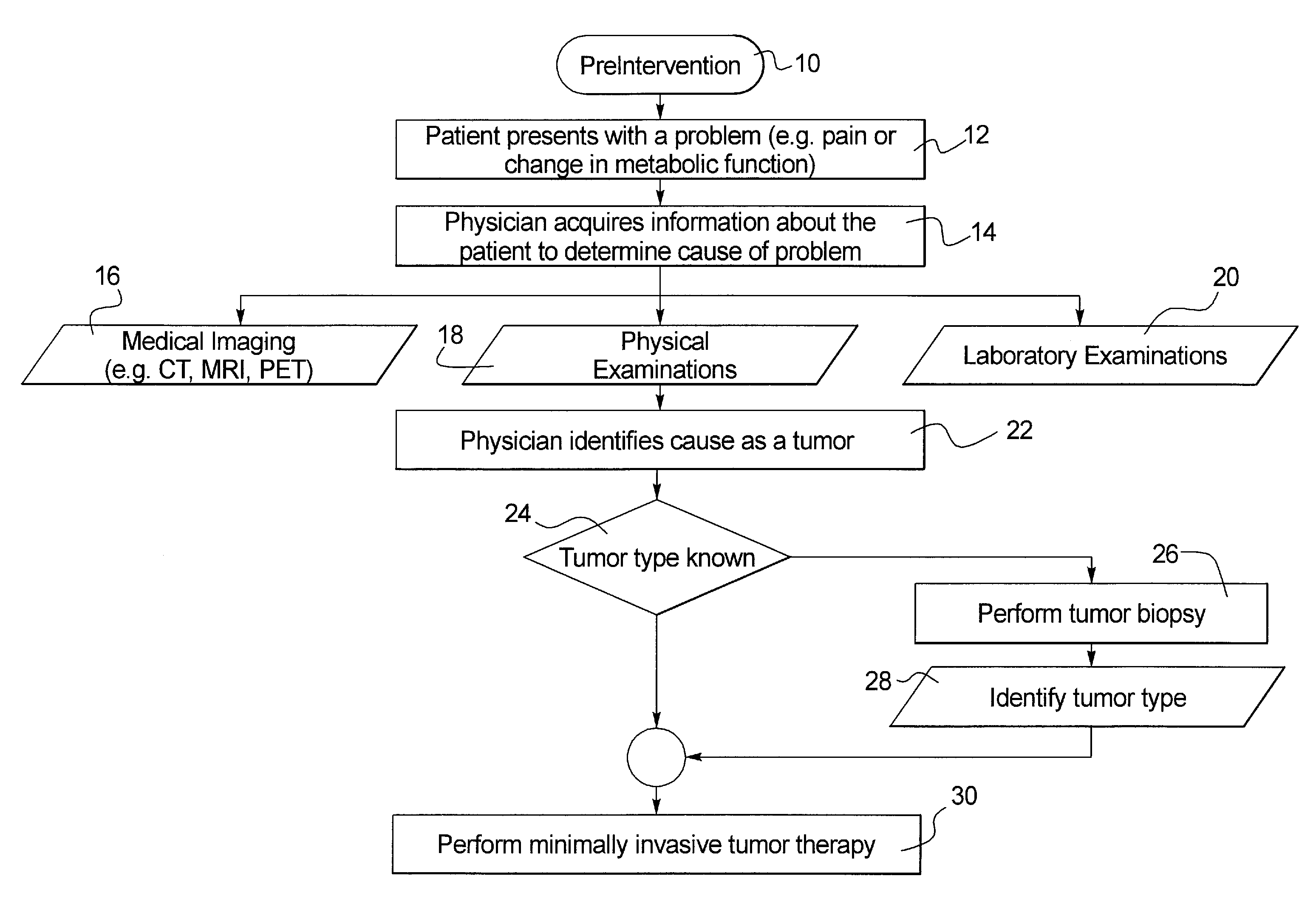 Method for minimally invasive medical intervention