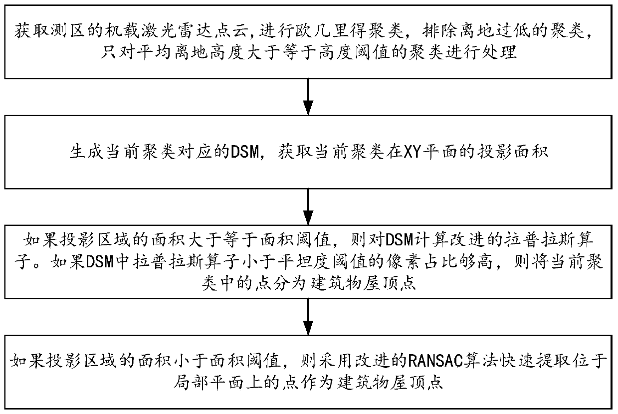 Method and system for extracting building roof points from airborne laser radar point clouds