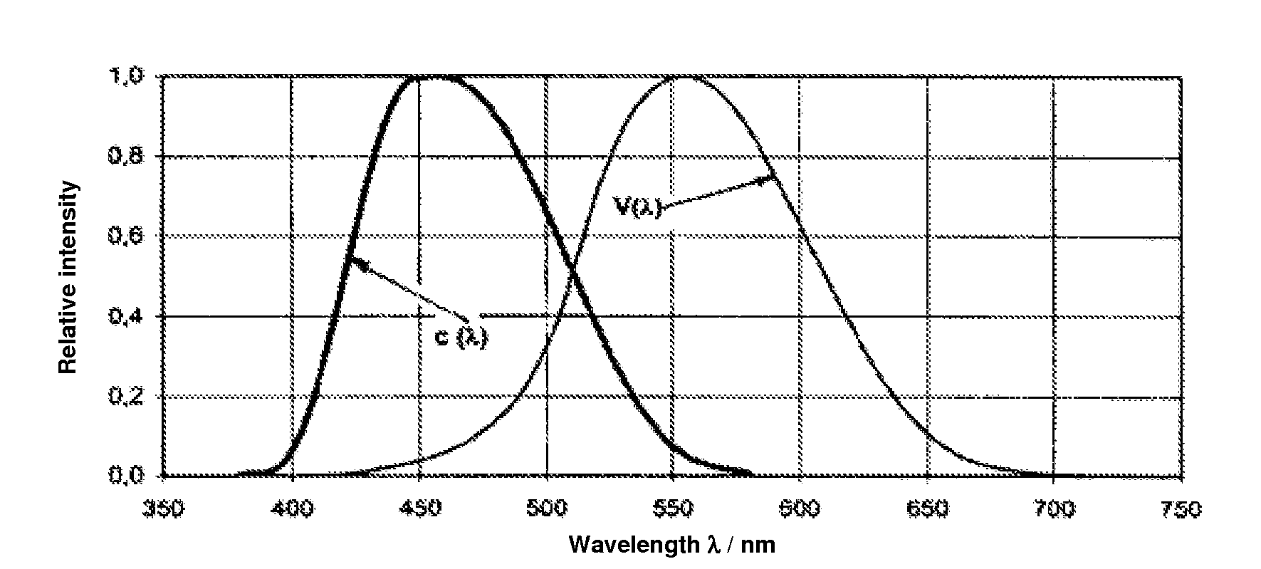 Low-pressure gas-discharge lamp for influencing the endogenous melatonin balance