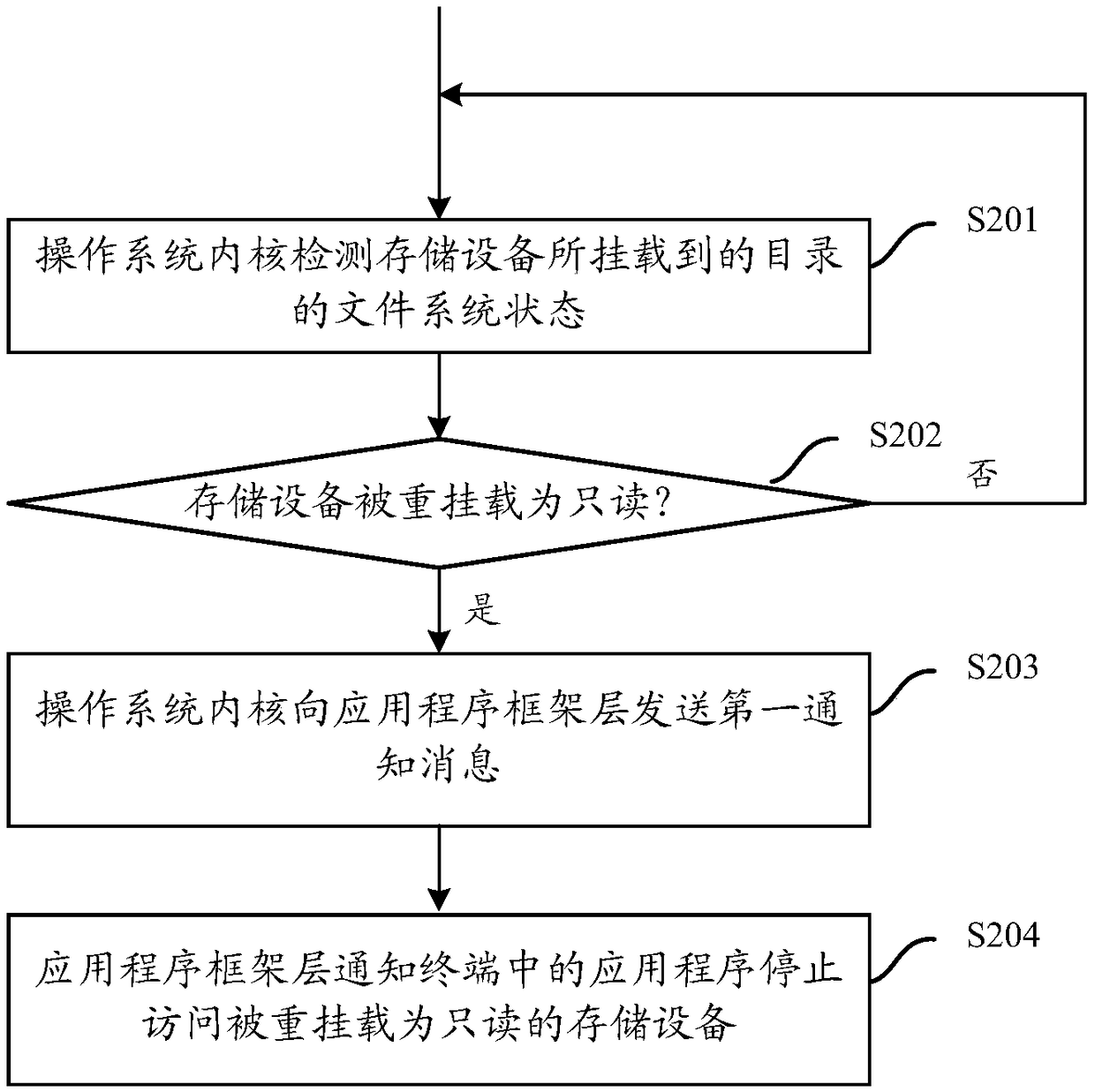 A method and apparatus for mount management of a storage device