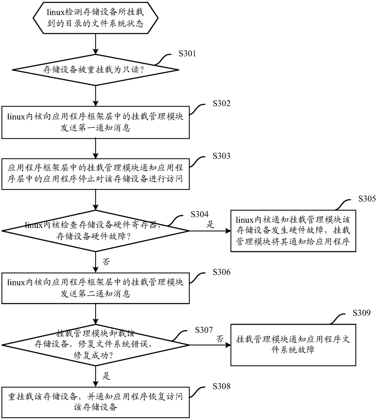 A method and apparatus for mount management of a storage device