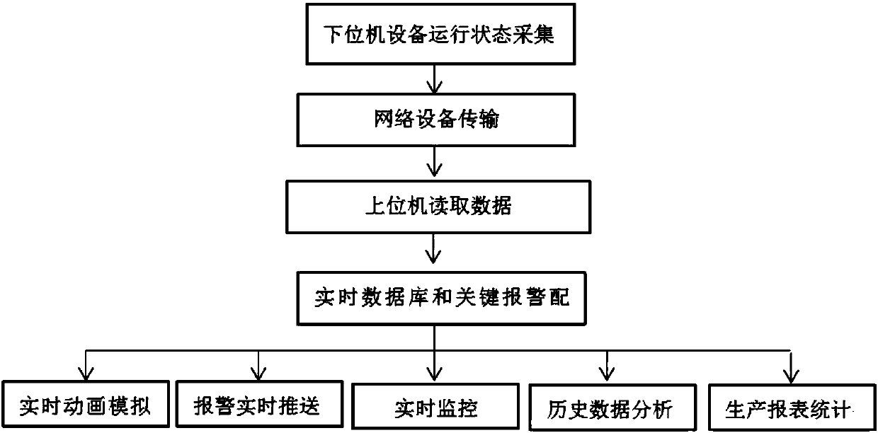 On-line production line management system