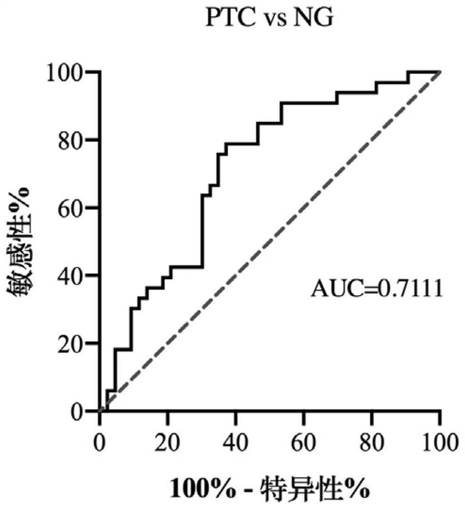 Papillary thyroid carcinoma serum marker and application