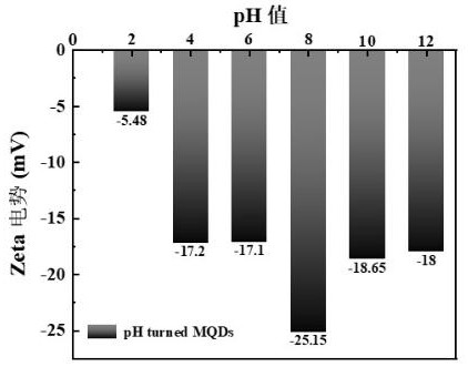 Preparation and application of a one-dimensional titanium dioxide nanocomposite photoanode activated by mxene quantum dots