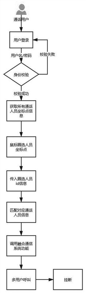 Converged communication intelligent scheduling system