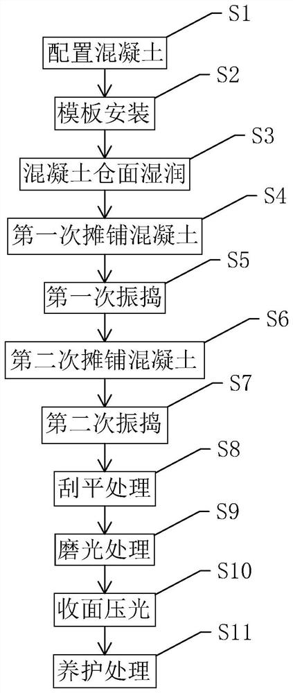 Cast-in-place concrete method for channel lining and construction method for non-linear channel lining