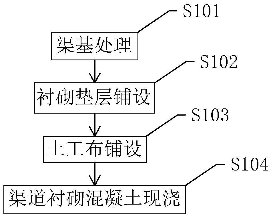 Cast-in-place concrete method for channel lining and construction method for non-linear channel lining