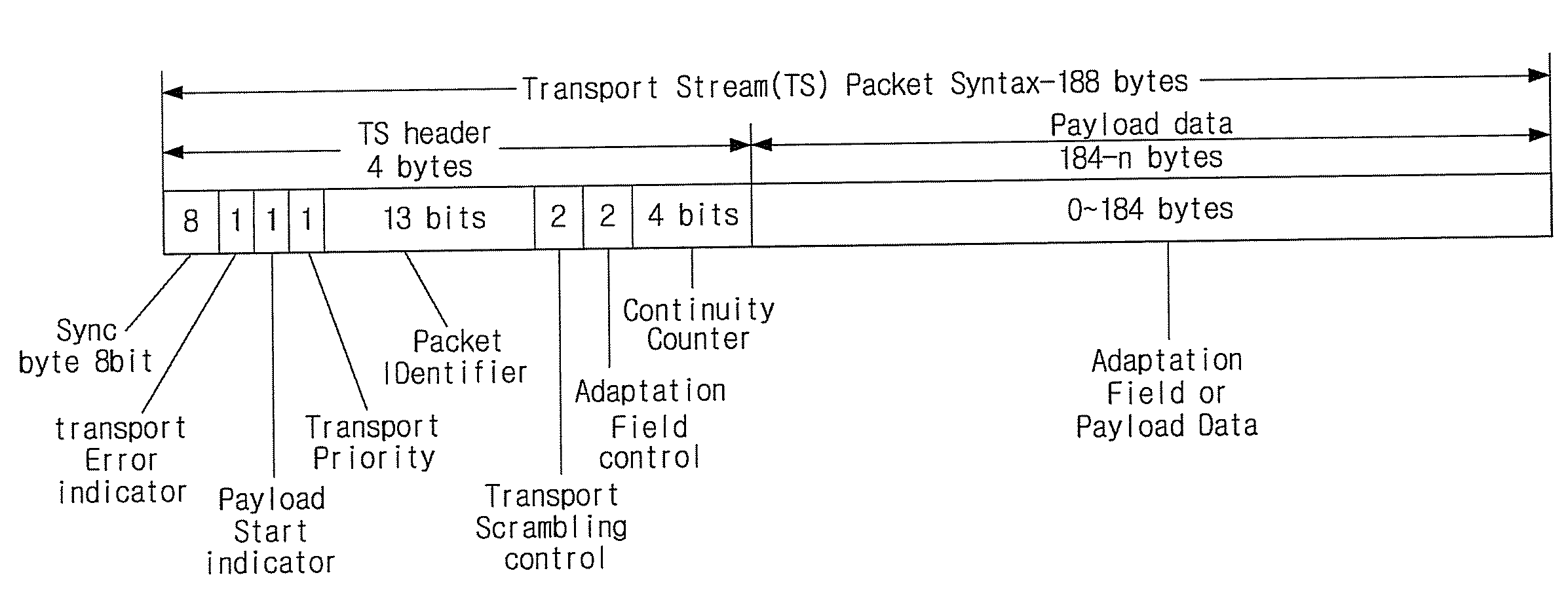 Digital broadcasting transmission/reception system capable of improving receiving and equalizing performance and signal processing method thereof