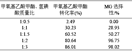 Method for preparing methyl glycolate and haloalkane as byproduct