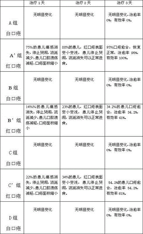 Medicine for treating children recurrent oral ulceration and preparation method thereof