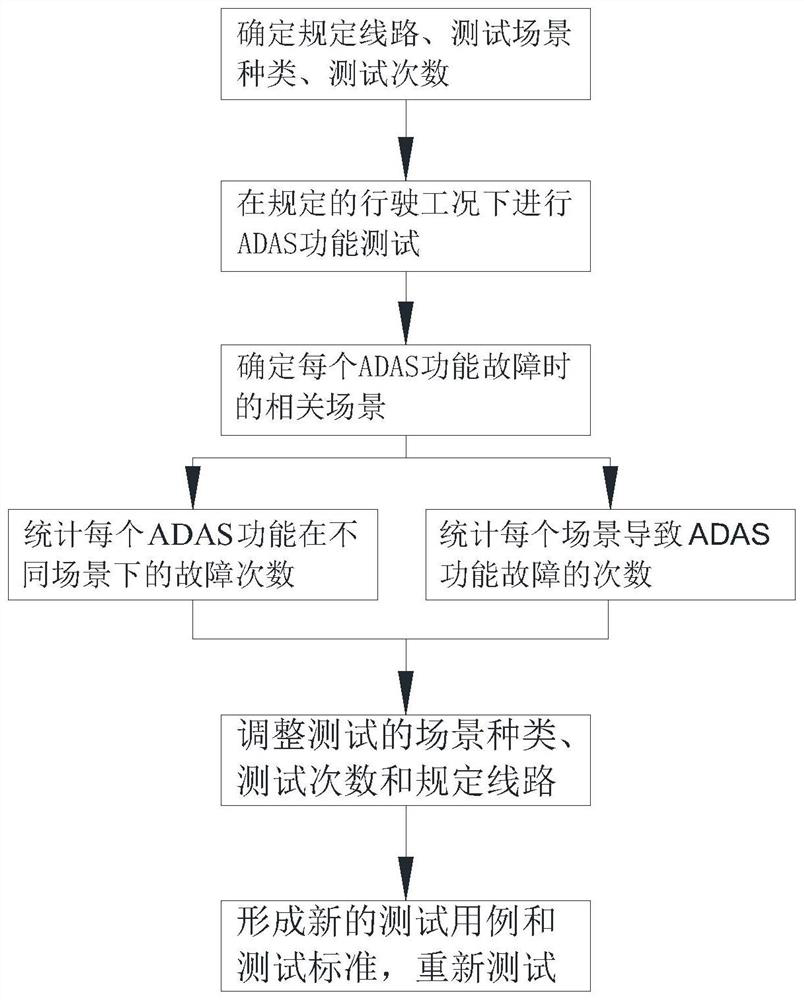 Method for testing scene recognition function of automobile ADAS