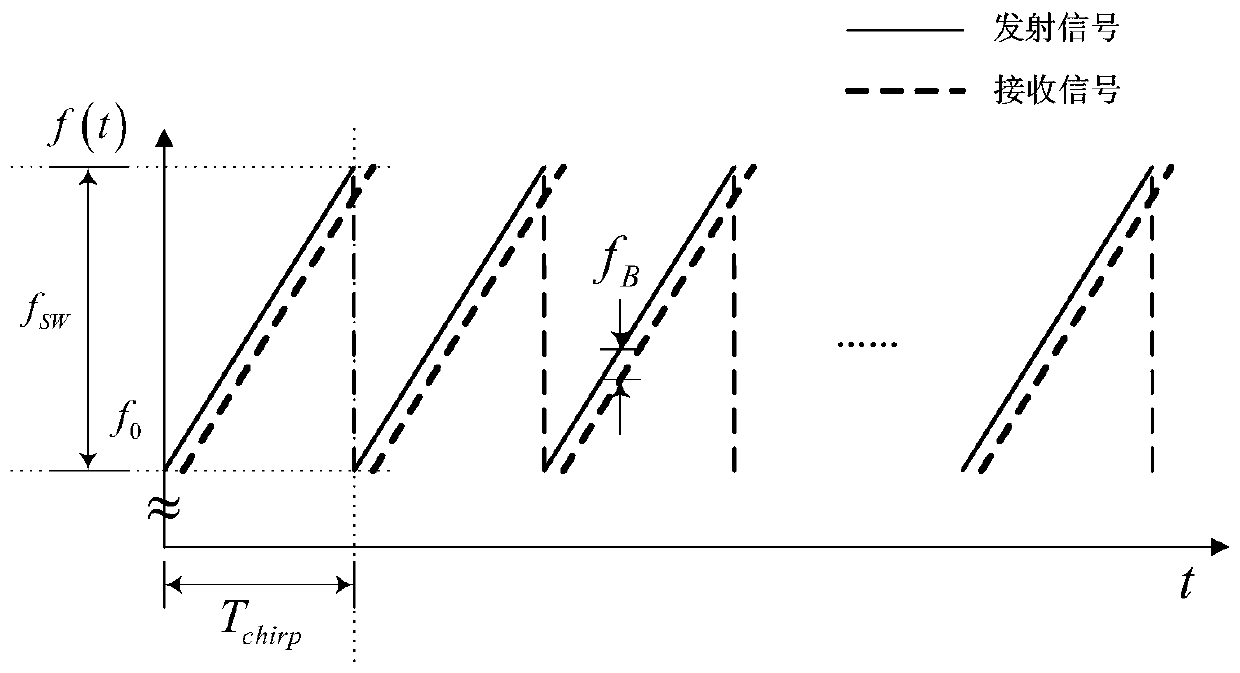 Tree contour detection method and device based on unmanned aerial vehicle obstacle avoidance radar