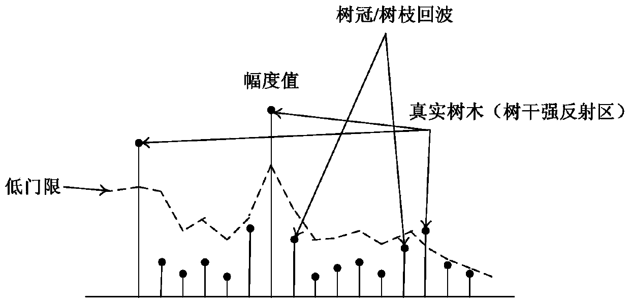 Tree contour detection method and device based on unmanned aerial vehicle obstacle avoidance radar