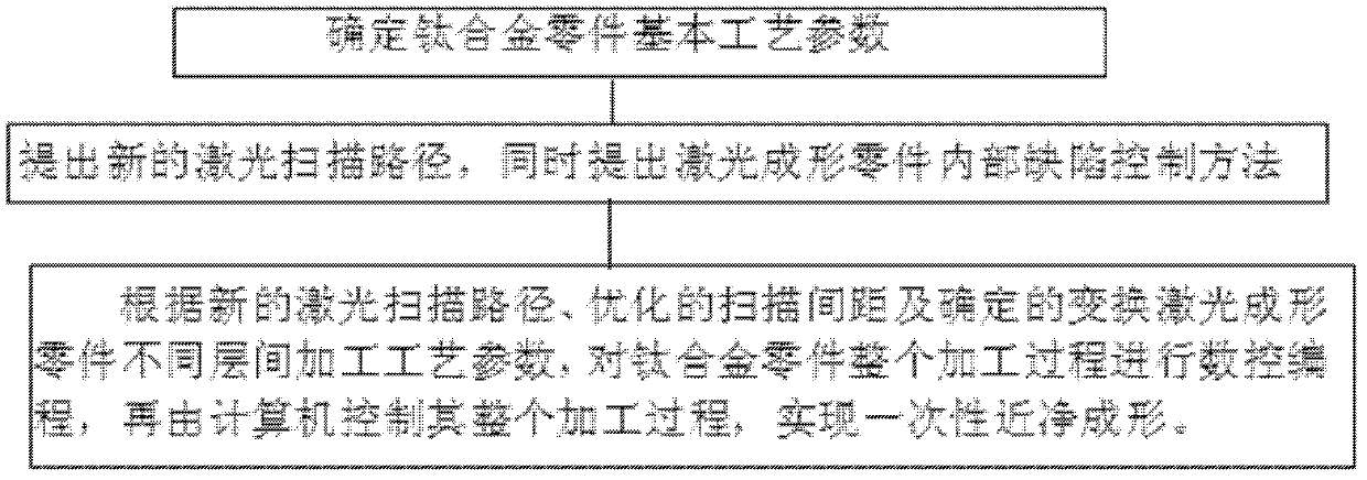 Laser direct forming process for titanium alloy part