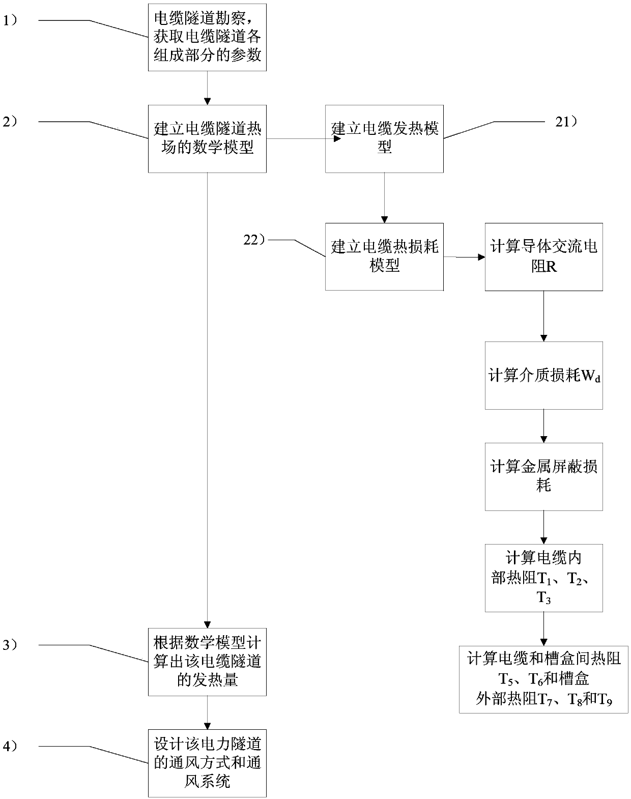 Heat dissipation method based on slotted box cable tunnel thermal field model