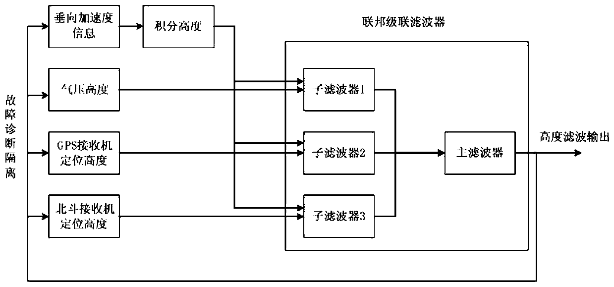 A method for measuring the height of quadrotor UAV under strong wind conditions