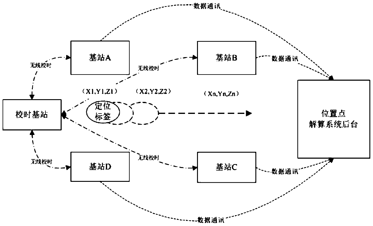 Dynamic three-dimensional speed measurement system and method based on UWB technology